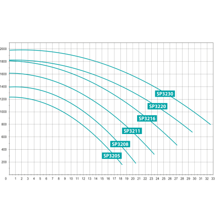 Pompe de filtration TRISTAR HAYWARD Tri haute performance