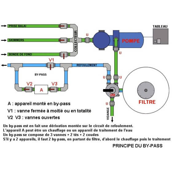 Kit BY PASS PVC pression