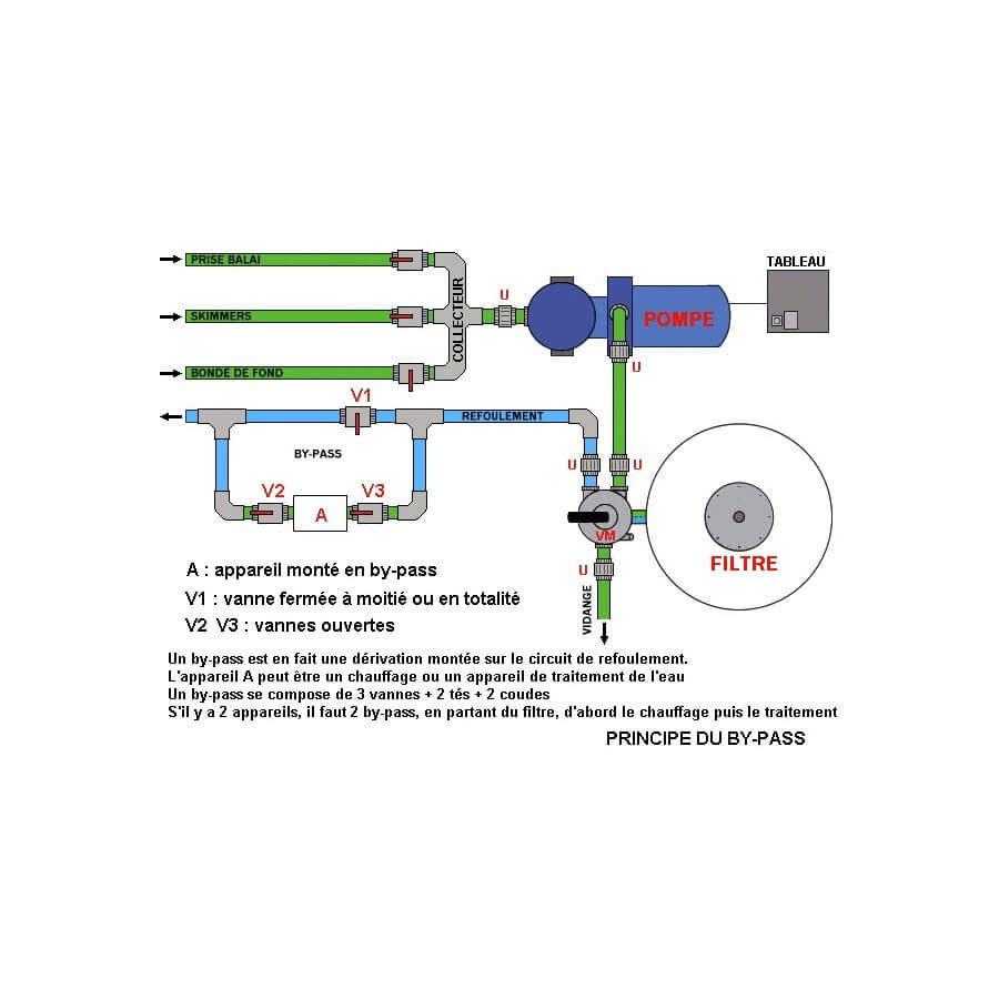 Kit BY PASS PVC pression