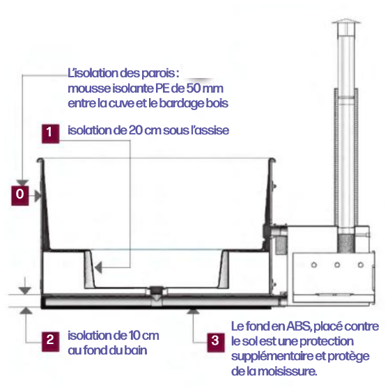 Bain-nordique-modèle-BREEZY-de-chez-HARVIA-structure