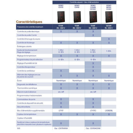 Unités de contrôle Xenio - pour Sauna HARVIA