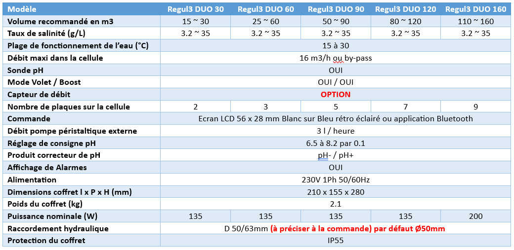 caractéristiques AKERON DUO SALT REGUL 3