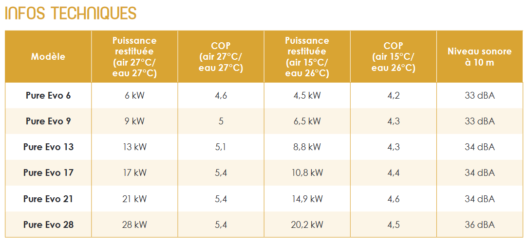 Infos techniques PAC PURE EVO