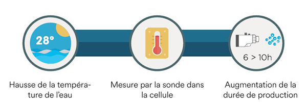electrolyseur-limpido-ez-duo-ccei