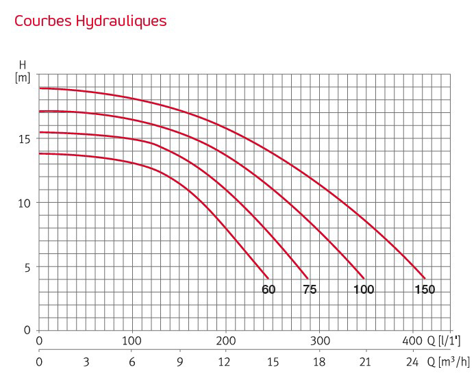 courbe-schema-hydraulique-pompe-silen-s-espa