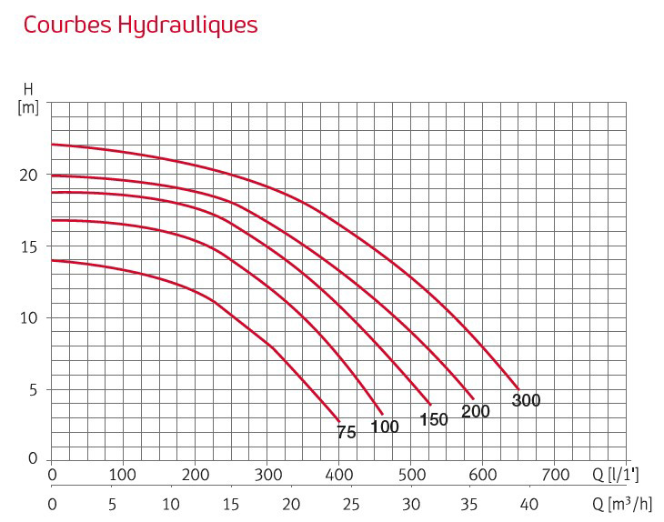 courbe-hydraulique-pompe-espa-silen-s2