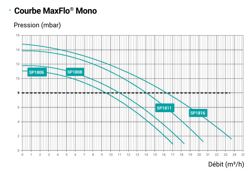 courbe-pompe-maxflo-hayward