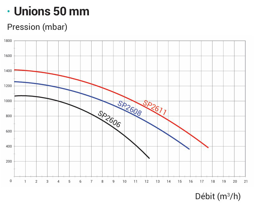 courbe-pression-super-pump-hayward