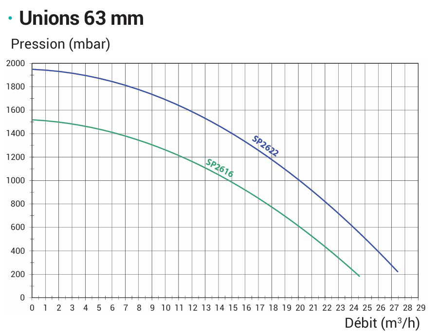 courbe-pression-super-pump