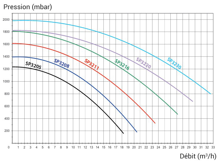 courbe-pompe-tristar-hayward