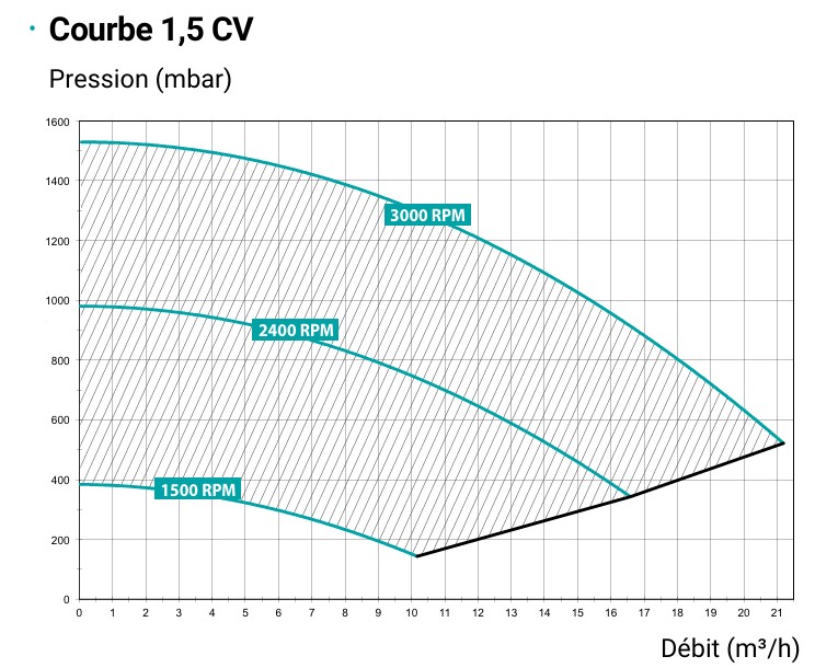 schema-courbe-15cv-pompe-maxflo-vstd