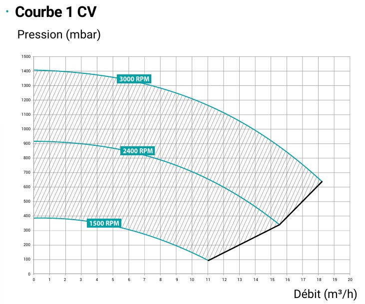 schema-courbe-1cv-pompe-maxflo-vstd