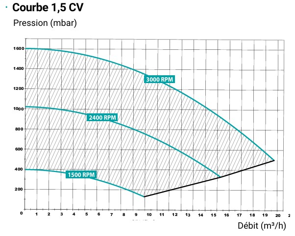 schema-courbe-super-pompe-15cv-hayward
