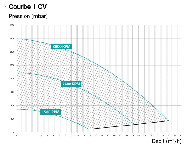 schema-courbe-super-pompe-1cv-hayward
