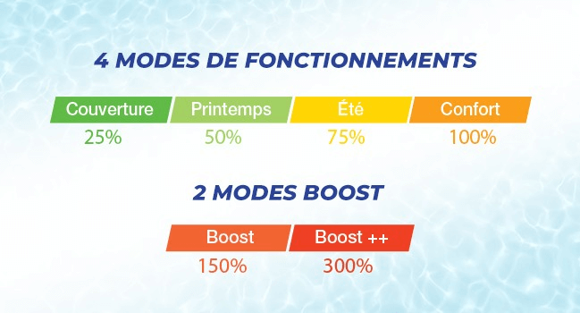 Modes de fonctionnement