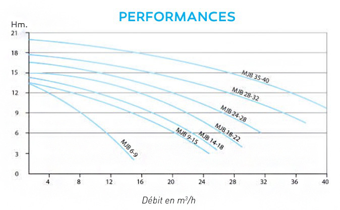 courbe-performance-pompe-mjb