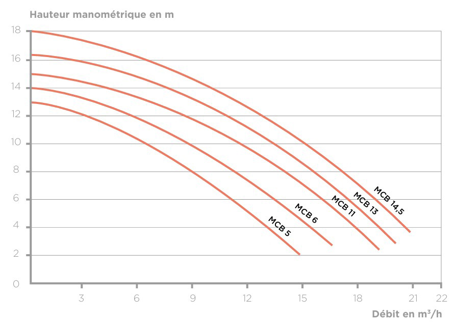 courbe-pompe-mcb-vipool