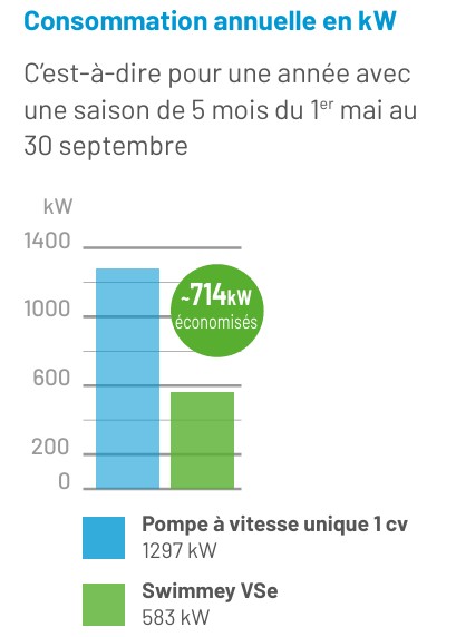 consommation-annuelle-pompe-vse-swimmey