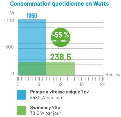 consommation-quotidienne-pompe-vse-swimmey